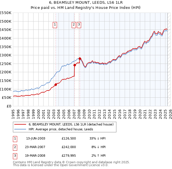 6, BEAMSLEY MOUNT, LEEDS, LS6 1LR: Price paid vs HM Land Registry's House Price Index