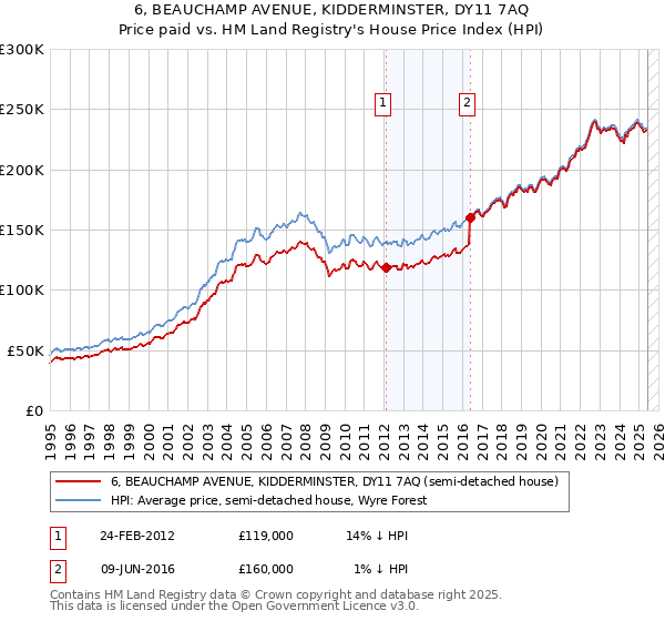 6, BEAUCHAMP AVENUE, KIDDERMINSTER, DY11 7AQ: Price paid vs HM Land Registry's House Price Index