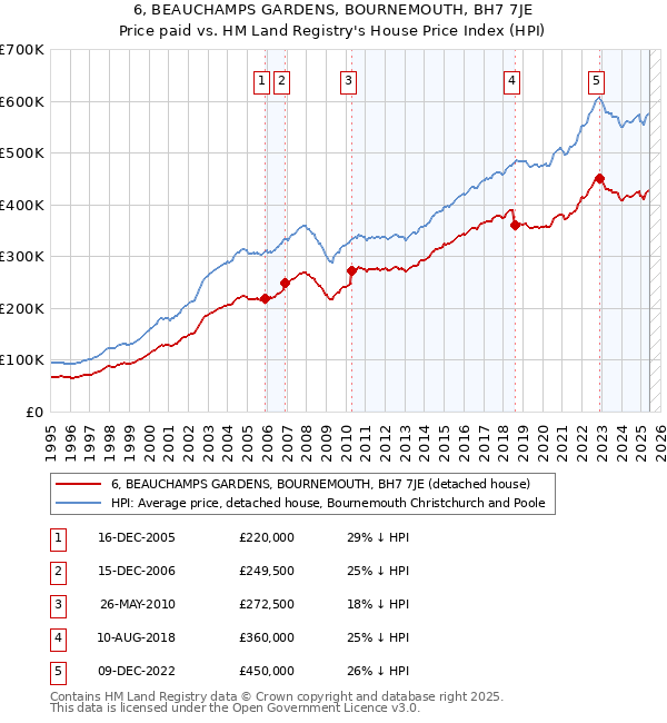 6, BEAUCHAMPS GARDENS, BOURNEMOUTH, BH7 7JE: Price paid vs HM Land Registry's House Price Index