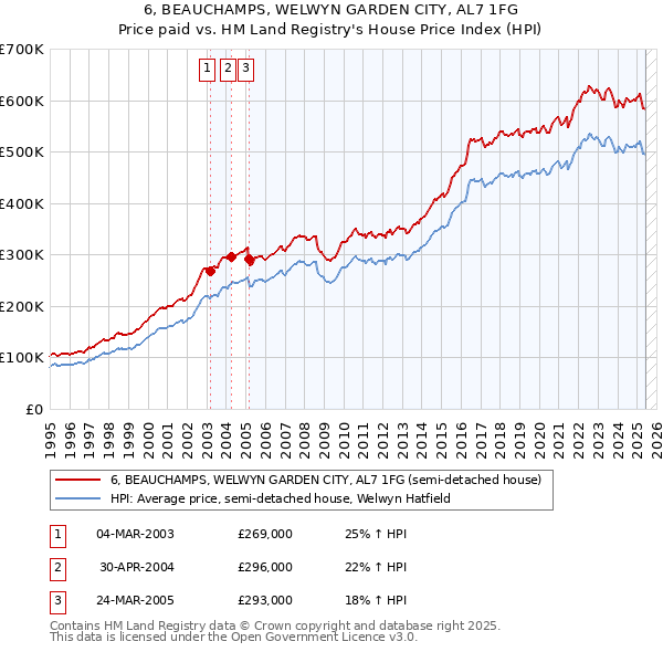 6, BEAUCHAMPS, WELWYN GARDEN CITY, AL7 1FG: Price paid vs HM Land Registry's House Price Index