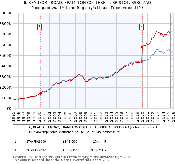 6, BEAUFORT ROAD, FRAMPTON COTTERELL, BRISTOL, BS36 2AD: Price paid vs HM Land Registry's House Price Index