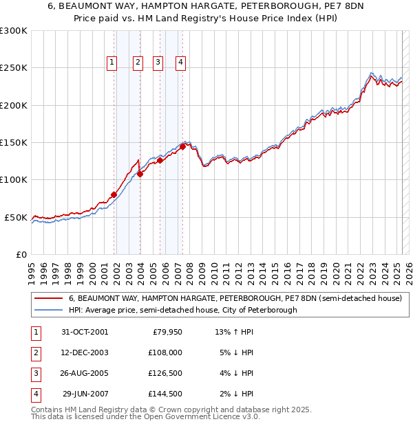 6, BEAUMONT WAY, HAMPTON HARGATE, PETERBOROUGH, PE7 8DN: Price paid vs HM Land Registry's House Price Index