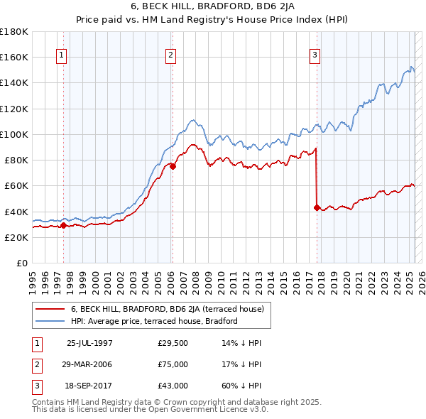 6, BECK HILL, BRADFORD, BD6 2JA: Price paid vs HM Land Registry's House Price Index