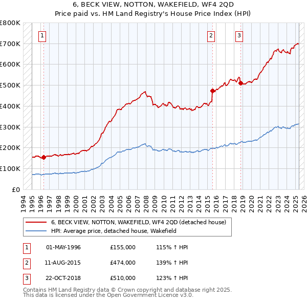 6, BECK VIEW, NOTTON, WAKEFIELD, WF4 2QD: Price paid vs HM Land Registry's House Price Index