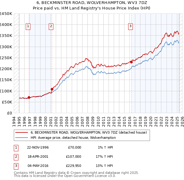 6, BECKMINSTER ROAD, WOLVERHAMPTON, WV3 7DZ: Price paid vs HM Land Registry's House Price Index