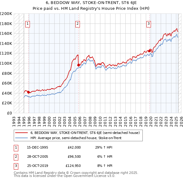 6, BEDDOW WAY, STOKE-ON-TRENT, ST6 6JE: Price paid vs HM Land Registry's House Price Index