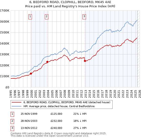 6, BEDFORD ROAD, CLOPHILL, BEDFORD, MK45 4AE: Price paid vs HM Land Registry's House Price Index