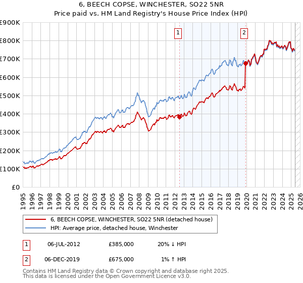 6, BEECH COPSE, WINCHESTER, SO22 5NR: Price paid vs HM Land Registry's House Price Index