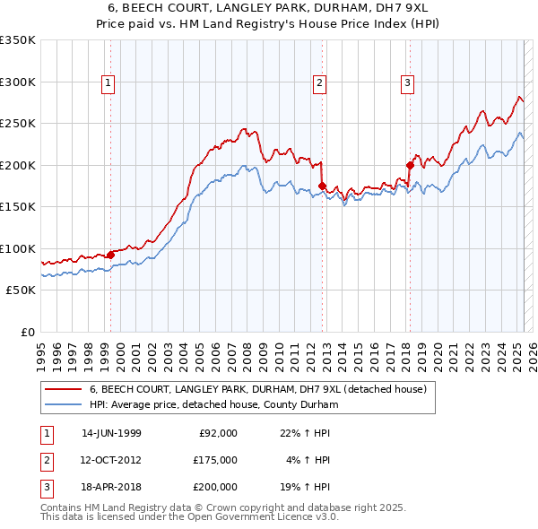 6, BEECH COURT, LANGLEY PARK, DURHAM, DH7 9XL: Price paid vs HM Land Registry's House Price Index