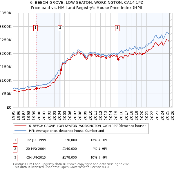 6, BEECH GROVE, LOW SEATON, WORKINGTON, CA14 1PZ: Price paid vs HM Land Registry's House Price Index