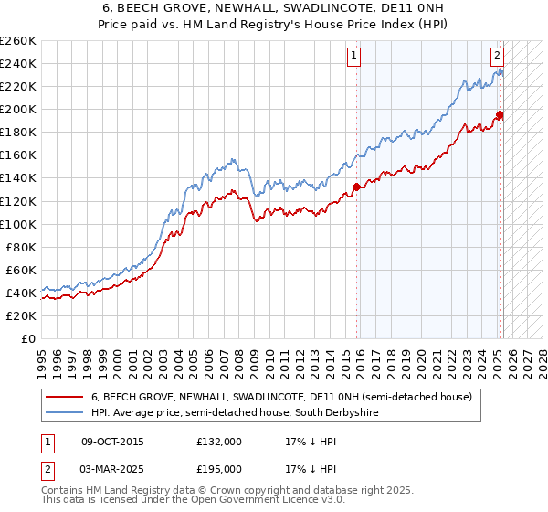 6, BEECH GROVE, NEWHALL, SWADLINCOTE, DE11 0NH: Price paid vs HM Land Registry's House Price Index