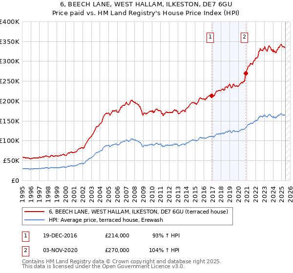 6, BEECH LANE, WEST HALLAM, ILKESTON, DE7 6GU: Price paid vs HM Land Registry's House Price Index