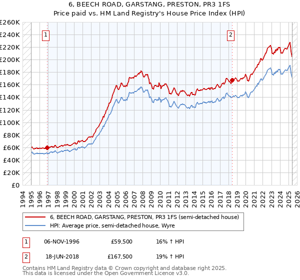 6, BEECH ROAD, GARSTANG, PRESTON, PR3 1FS: Price paid vs HM Land Registry's House Price Index