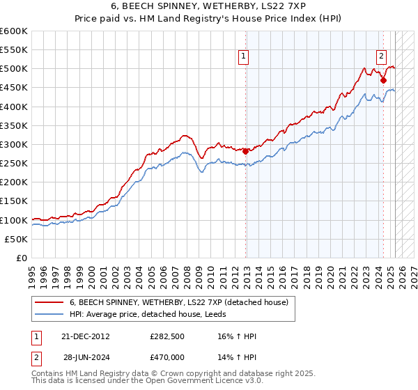 6, BEECH SPINNEY, WETHERBY, LS22 7XP: Price paid vs HM Land Registry's House Price Index