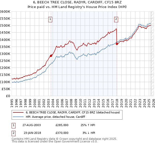 6, BEECH TREE CLOSE, RADYR, CARDIFF, CF15 8RZ: Price paid vs HM Land Registry's House Price Index