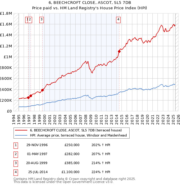 6, BEECHCROFT CLOSE, ASCOT, SL5 7DB: Price paid vs HM Land Registry's House Price Index