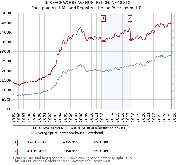 6, BEECHWOOD AVENUE, RYTON, NE40 3LX: Price paid vs HM Land Registry's House Price Index