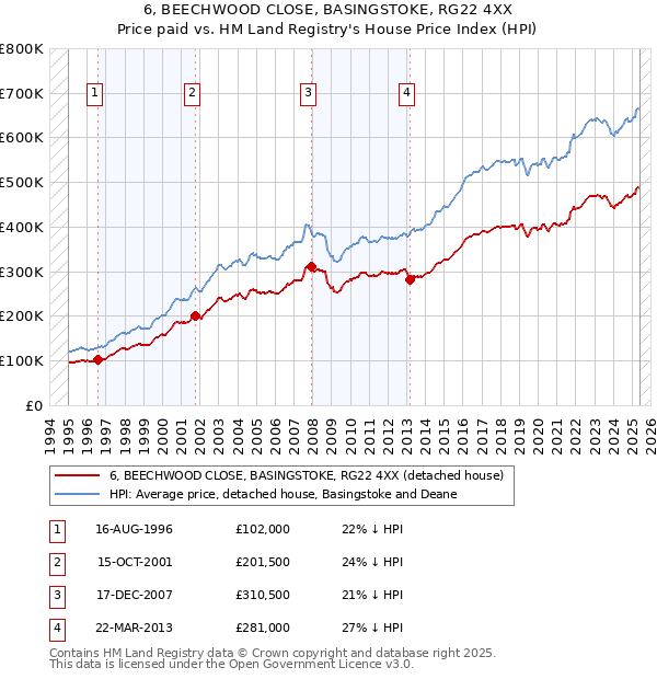 6, BEECHWOOD CLOSE, BASINGSTOKE, RG22 4XX: Price paid vs HM Land Registry's House Price Index