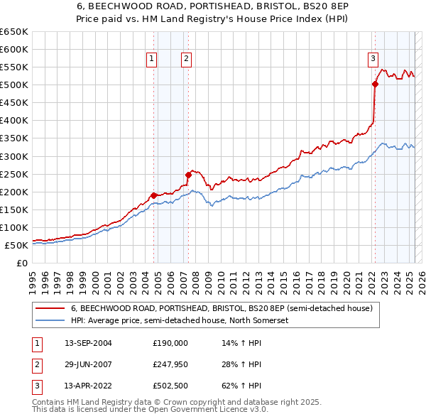 6, BEECHWOOD ROAD, PORTISHEAD, BRISTOL, BS20 8EP: Price paid vs HM Land Registry's House Price Index