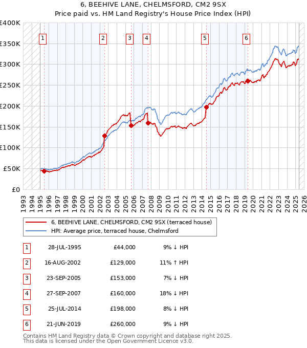 6, BEEHIVE LANE, CHELMSFORD, CM2 9SX: Price paid vs HM Land Registry's House Price Index