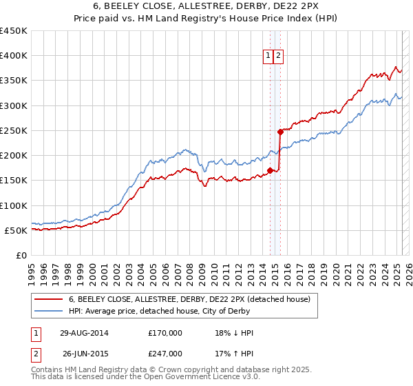6, BEELEY CLOSE, ALLESTREE, DERBY, DE22 2PX: Price paid vs HM Land Registry's House Price Index