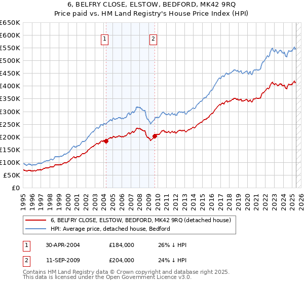6, BELFRY CLOSE, ELSTOW, BEDFORD, MK42 9RQ: Price paid vs HM Land Registry's House Price Index