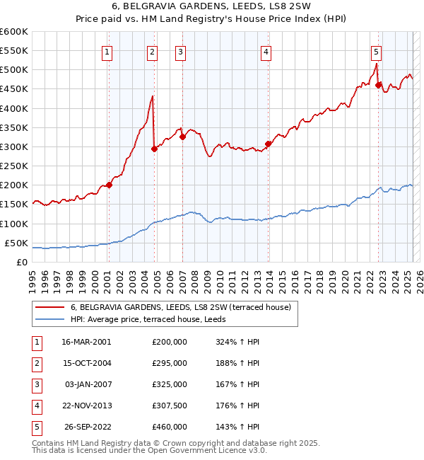 6, BELGRAVIA GARDENS, LEEDS, LS8 2SW: Price paid vs HM Land Registry's House Price Index