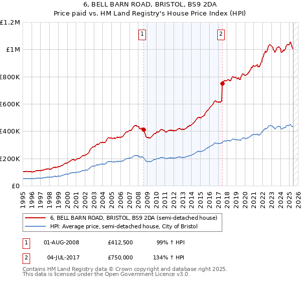 6, BELL BARN ROAD, BRISTOL, BS9 2DA: Price paid vs HM Land Registry's House Price Index
