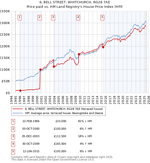 6, BELL STREET, WHITCHURCH, RG28 7AE: Price paid vs HM Land Registry's House Price Index