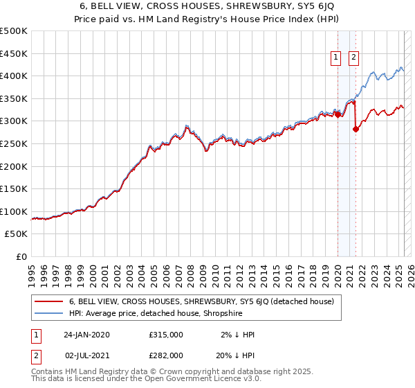 6, BELL VIEW, CROSS HOUSES, SHREWSBURY, SY5 6JQ: Price paid vs HM Land Registry's House Price Index