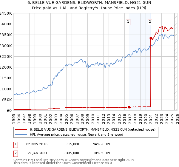 6, BELLE VUE GARDENS, BLIDWORTH, MANSFIELD, NG21 0UN: Price paid vs HM Land Registry's House Price Index