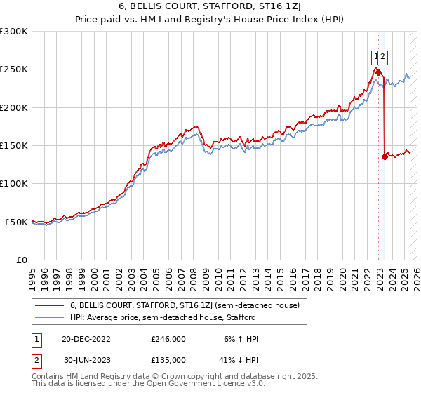6, BELLIS COURT, STAFFORD, ST16 1ZJ: Price paid vs HM Land Registry's House Price Index