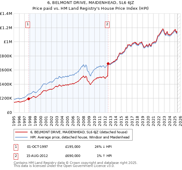 6, BELMONT DRIVE, MAIDENHEAD, SL6 6JZ: Price paid vs HM Land Registry's House Price Index