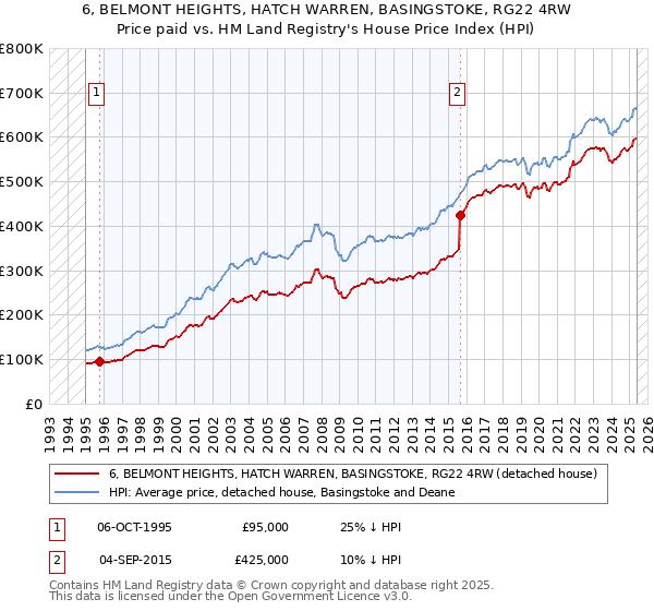 6, BELMONT HEIGHTS, HATCH WARREN, BASINGSTOKE, RG22 4RW: Price paid vs HM Land Registry's House Price Index