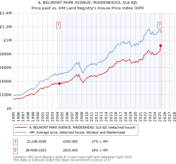 6, BELMONT PARK AVENUE, MAIDENHEAD, SL6 6JS: Price paid vs HM Land Registry's House Price Index