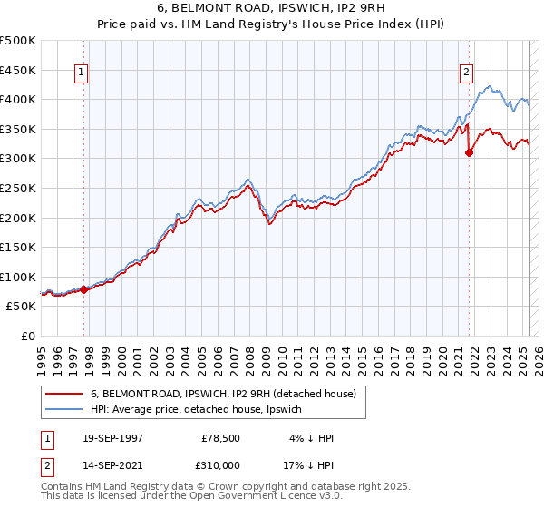 6, BELMONT ROAD, IPSWICH, IP2 9RH: Price paid vs HM Land Registry's House Price Index