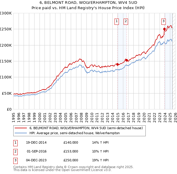 6, BELMONT ROAD, WOLVERHAMPTON, WV4 5UD: Price paid vs HM Land Registry's House Price Index