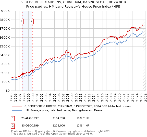 6, BELVEDERE GARDENS, CHINEHAM, BASINGSTOKE, RG24 8GB: Price paid vs HM Land Registry's House Price Index