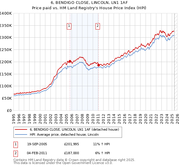 6, BENDIGO CLOSE, LINCOLN, LN1 1AF: Price paid vs HM Land Registry's House Price Index