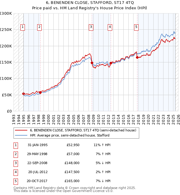 6, BENENDEN CLOSE, STAFFORD, ST17 4TQ: Price paid vs HM Land Registry's House Price Index