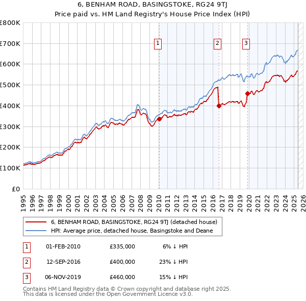 6, BENHAM ROAD, BASINGSTOKE, RG24 9TJ: Price paid vs HM Land Registry's House Price Index