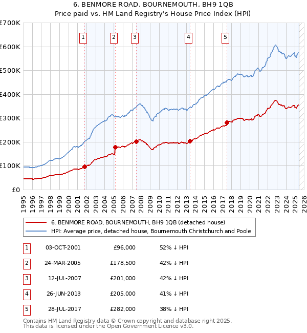 6, BENMORE ROAD, BOURNEMOUTH, BH9 1QB: Price paid vs HM Land Registry's House Price Index