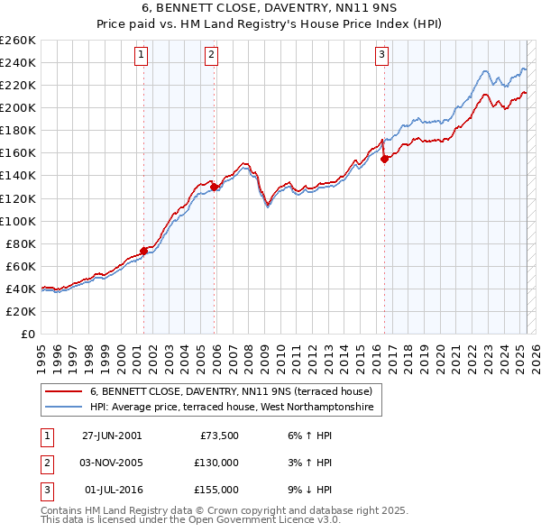 6, BENNETT CLOSE, DAVENTRY, NN11 9NS: Price paid vs HM Land Registry's House Price Index
