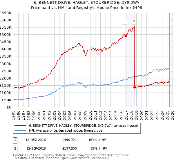 6, BENNETT DRIVE, HAGLEY, STOURBRIDGE, DY9 0WA: Price paid vs HM Land Registry's House Price Index