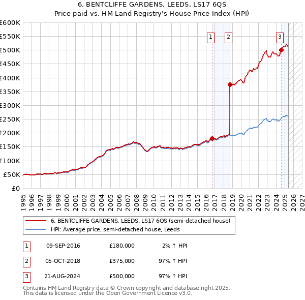 6, BENTCLIFFE GARDENS, LEEDS, LS17 6QS: Price paid vs HM Land Registry's House Price Index