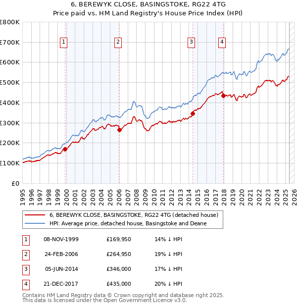 6, BEREWYK CLOSE, BASINGSTOKE, RG22 4TG: Price paid vs HM Land Registry's House Price Index