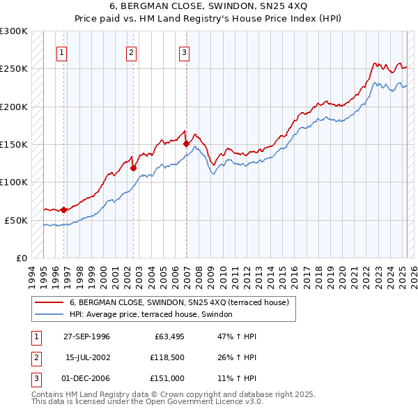 6, BERGMAN CLOSE, SWINDON, SN25 4XQ: Price paid vs HM Land Registry's House Price Index