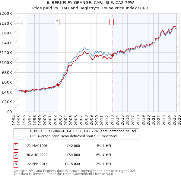 6, BERKELEY GRANGE, CARLISLE, CA2 7PW: Price paid vs HM Land Registry's House Price Index