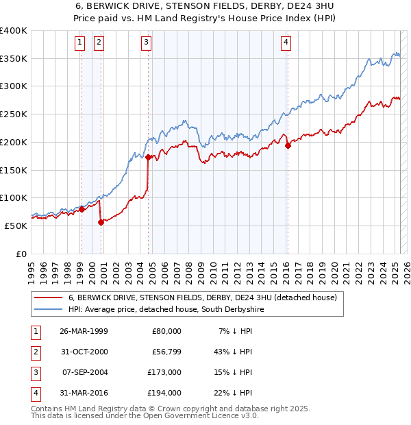 6, BERWICK DRIVE, STENSON FIELDS, DERBY, DE24 3HU: Price paid vs HM Land Registry's House Price Index