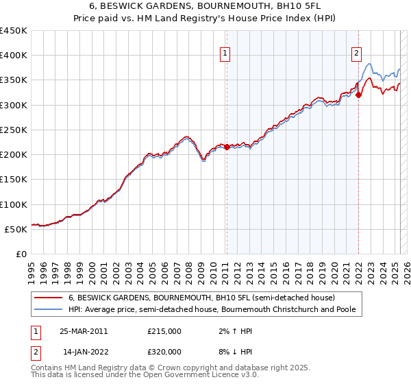 6, BESWICK GARDENS, BOURNEMOUTH, BH10 5FL: Price paid vs HM Land Registry's House Price Index